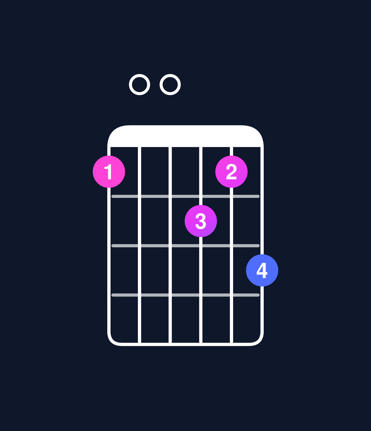 Chord chart for How to play D minor 7th add 11 / F (1st inversion) chord on guitar — Shape 100213 | Guitar Wiz