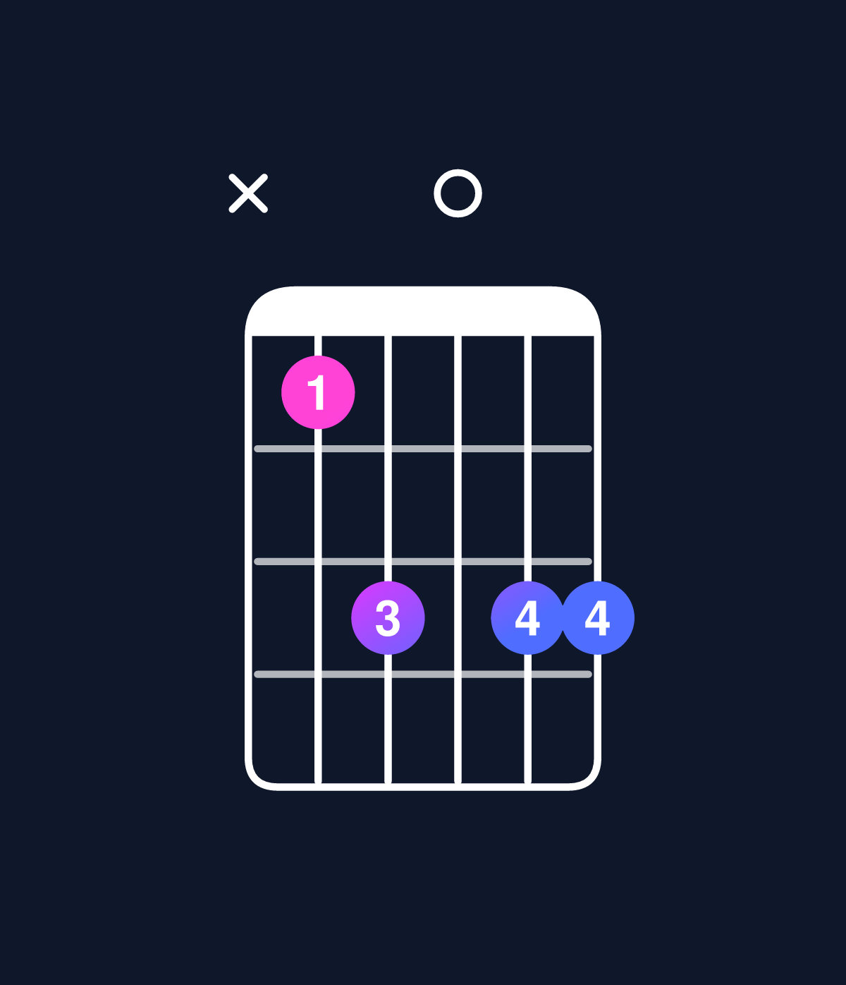 Chord chart for How to play D minor 7th add 11 / F (1st inversion) chord on guitar — Shape x8a0aa | Guitar Wiz