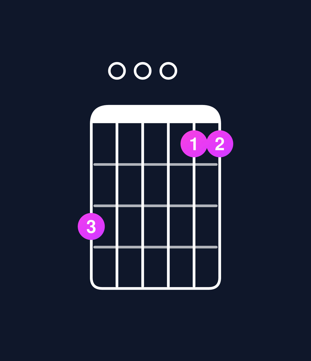 Chord chart for How to play D minor 7th add 11 / G (4th inversion) chord on guitar — Shape 300011 | Guitar Wiz