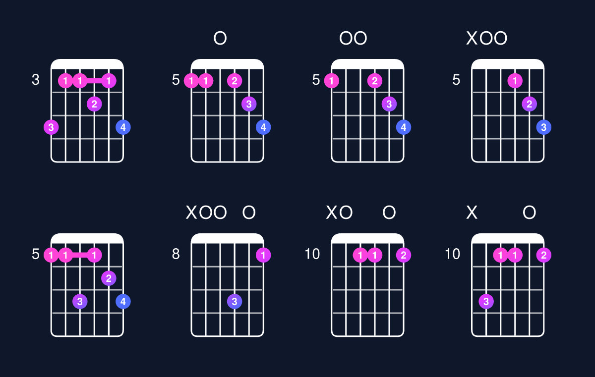 Chord chart for D minor 7th add 13 / A (2nd inversion) Guitar Chord: Notes, Shapes & Bass Note | Guitar Wiz