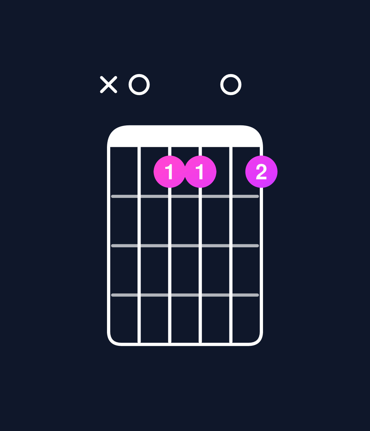 Chord chart for How to play D minor 7th add 13 / A (2nd inversion) chord on guitar — Shape x0aa0a | Guitar Wiz