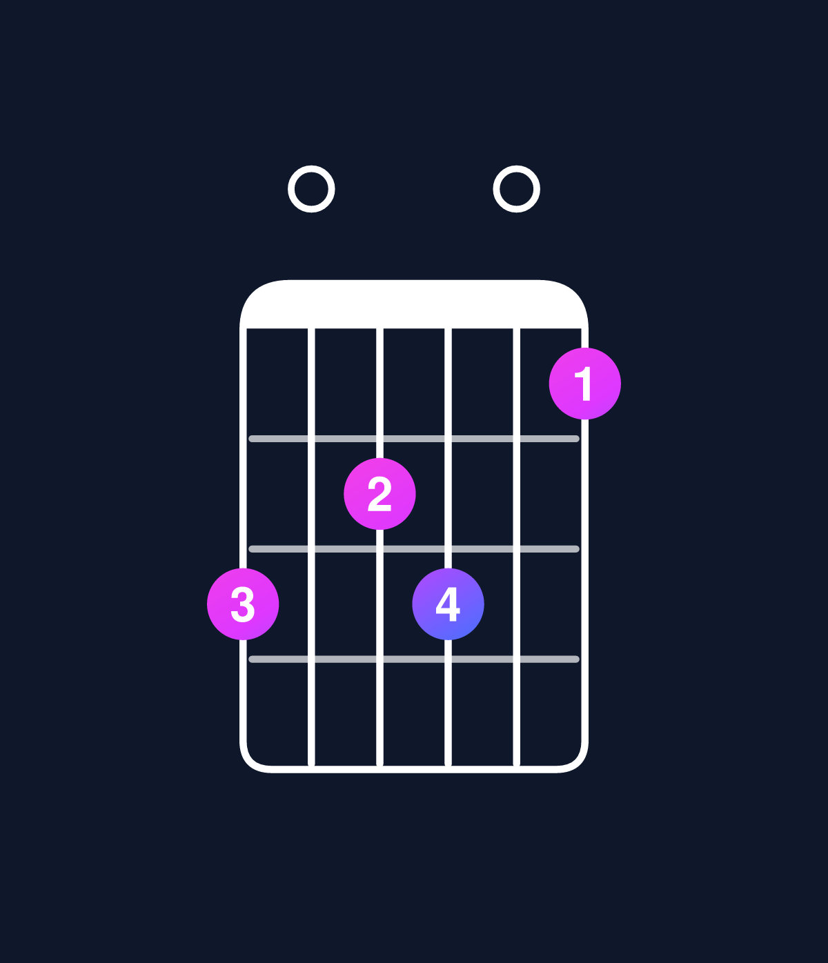 Chord chart for How to play D minor 7th add 13 chord on guitar — Shape a09a08 | Guitar Wiz