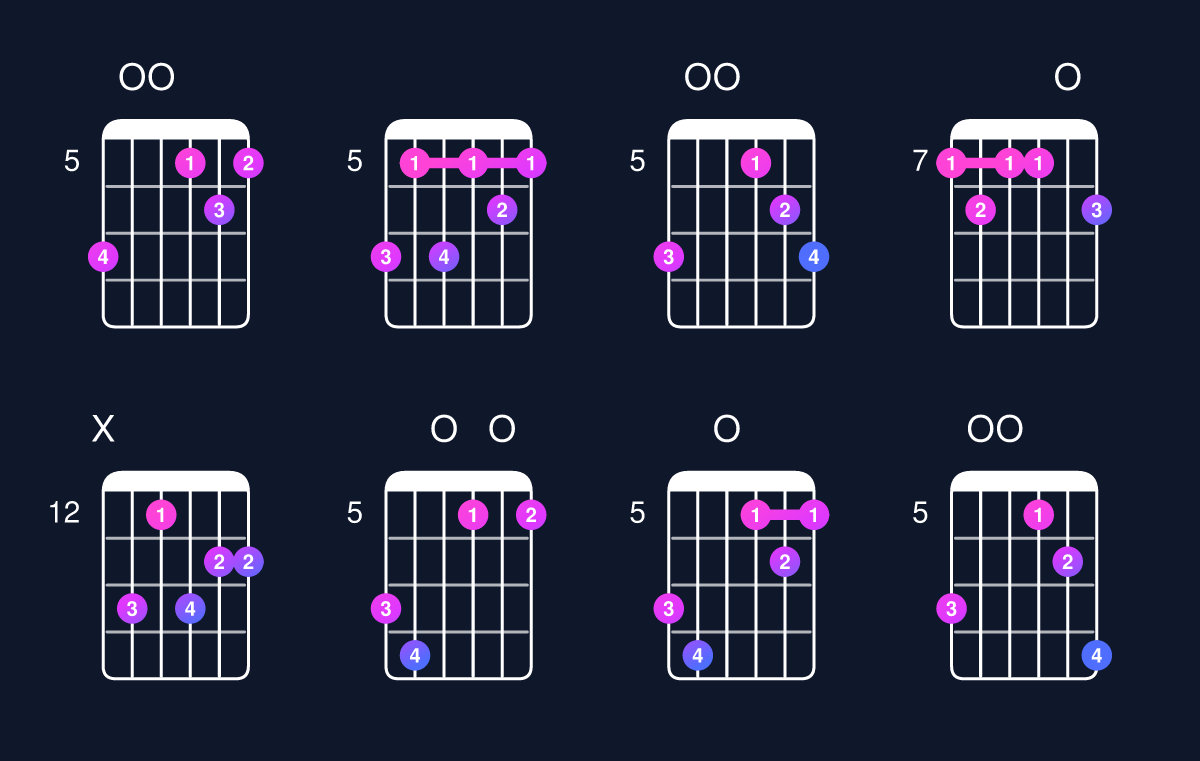 Chord chart for D minor 7th add 13 / B (4th inversion) Guitar Chord: Notes, Shapes & Bass Note | Guitar Wiz