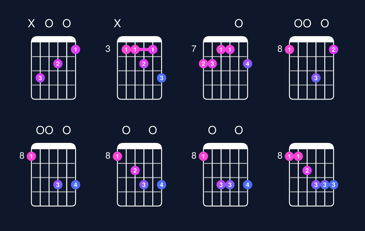 Chord chart for D minor 7th add 13 / C (3rd inversion) Guitar Chord: Notes, Shapes & Bass Note | Guitar Wiz