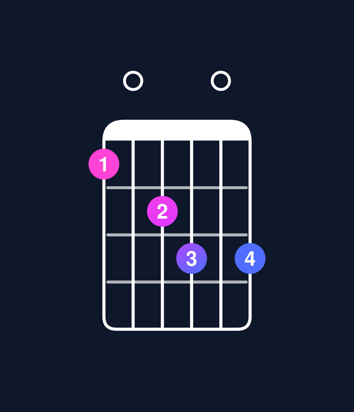 Chord chart for How to play D minor 7th add 13 / C (3rd inversion) chord on guitar — Shape 809a0a | Guitar Wiz