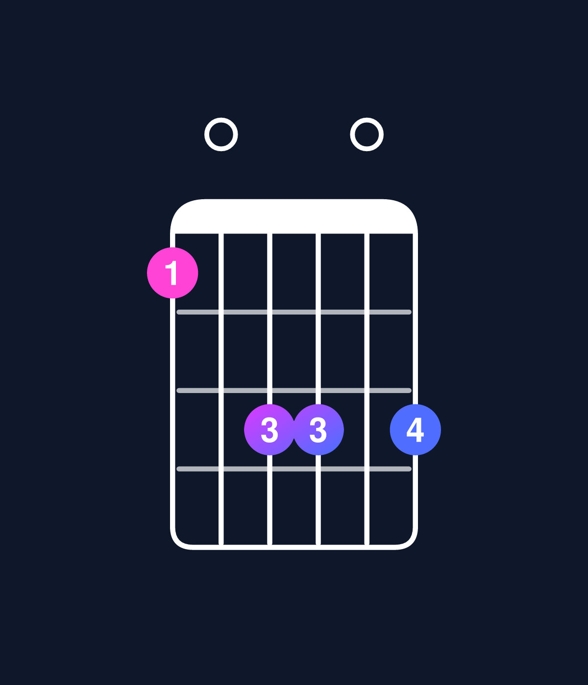 Chord chart for How to play D minor 7th add 13 / C (3rd inversion) chord on guitar — Shape 80aa0a | Guitar Wiz