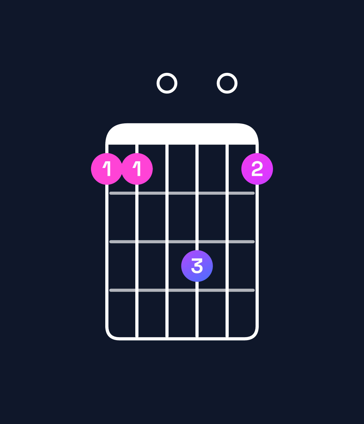 Chord chart for How to play D minor 7th add 13 / C (3rd inversion) chord on guitar — Shape 880a08 | Guitar Wiz