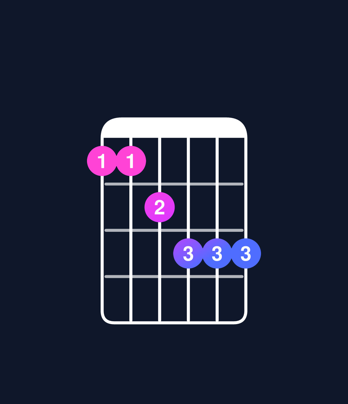 Chord chart for How to play D minor 7th add 13 / C (3rd inversion) chord on guitar — Shape 889aaa | Guitar Wiz