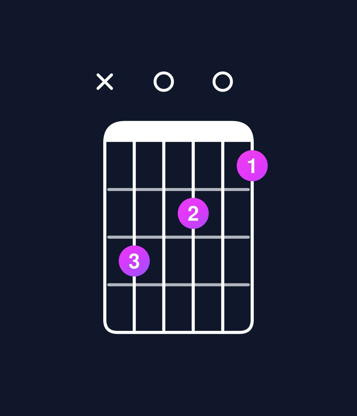 Chord chart for How to play D minor 7th add 13 / C (3rd inversion) chord on guitar — Shape x30201 | Guitar Wiz
