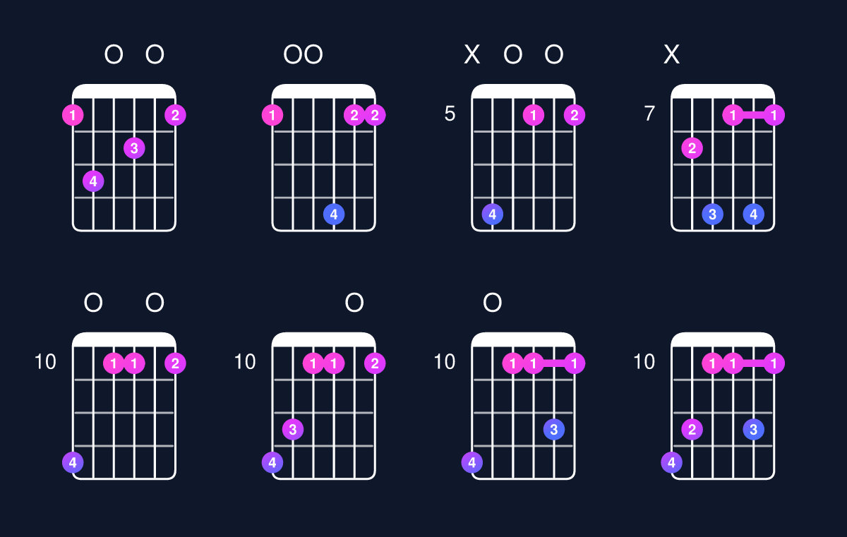 Chord chart for D minor 7th add 13 / F (1st inversion) Guitar Chord: Notes, Shapes & Bass Note | Guitar Wiz