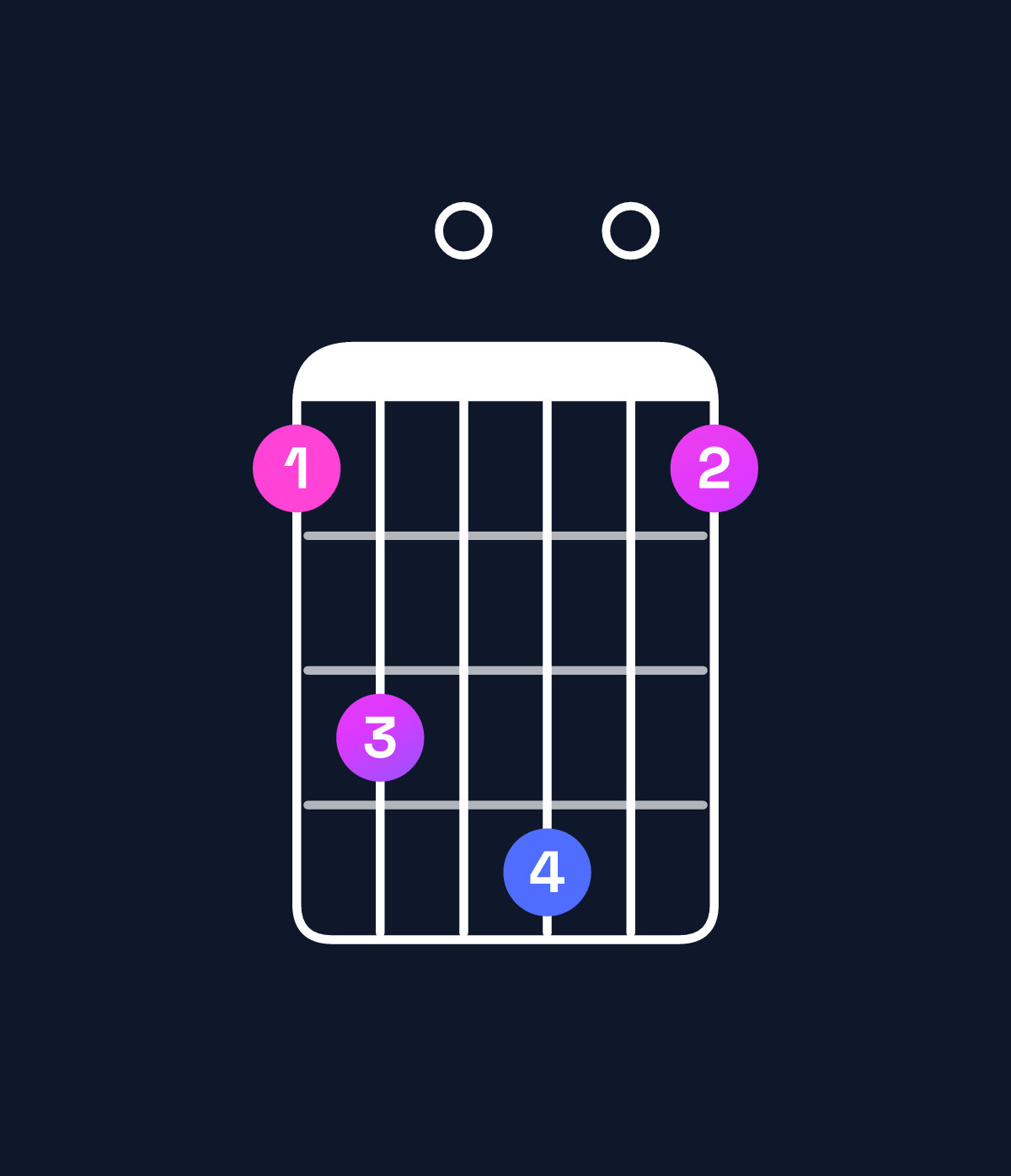 Chord chart for How to play D minor 7th add 13 / F (1st inversion) chord on guitar — Shape 130401 | Guitar Wiz