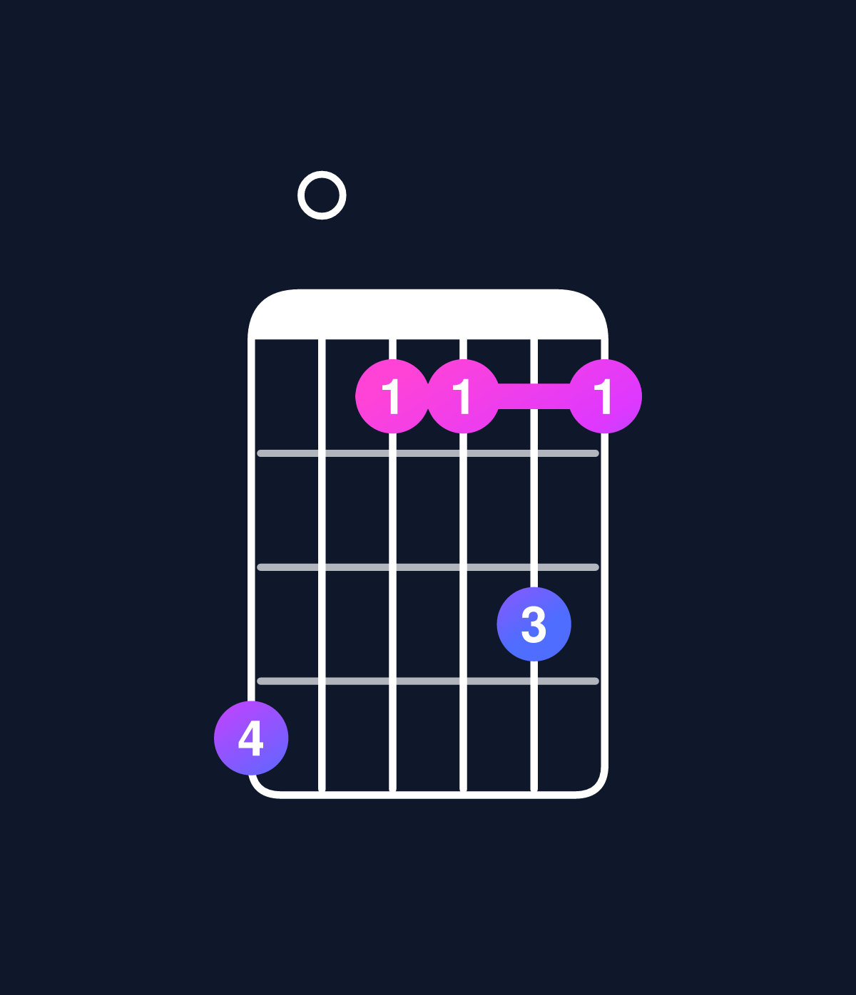 Chord chart for How to play D minor 7th add 13 / F (1st inversion) chord on guitar — Shape d0aaca | Guitar Wiz