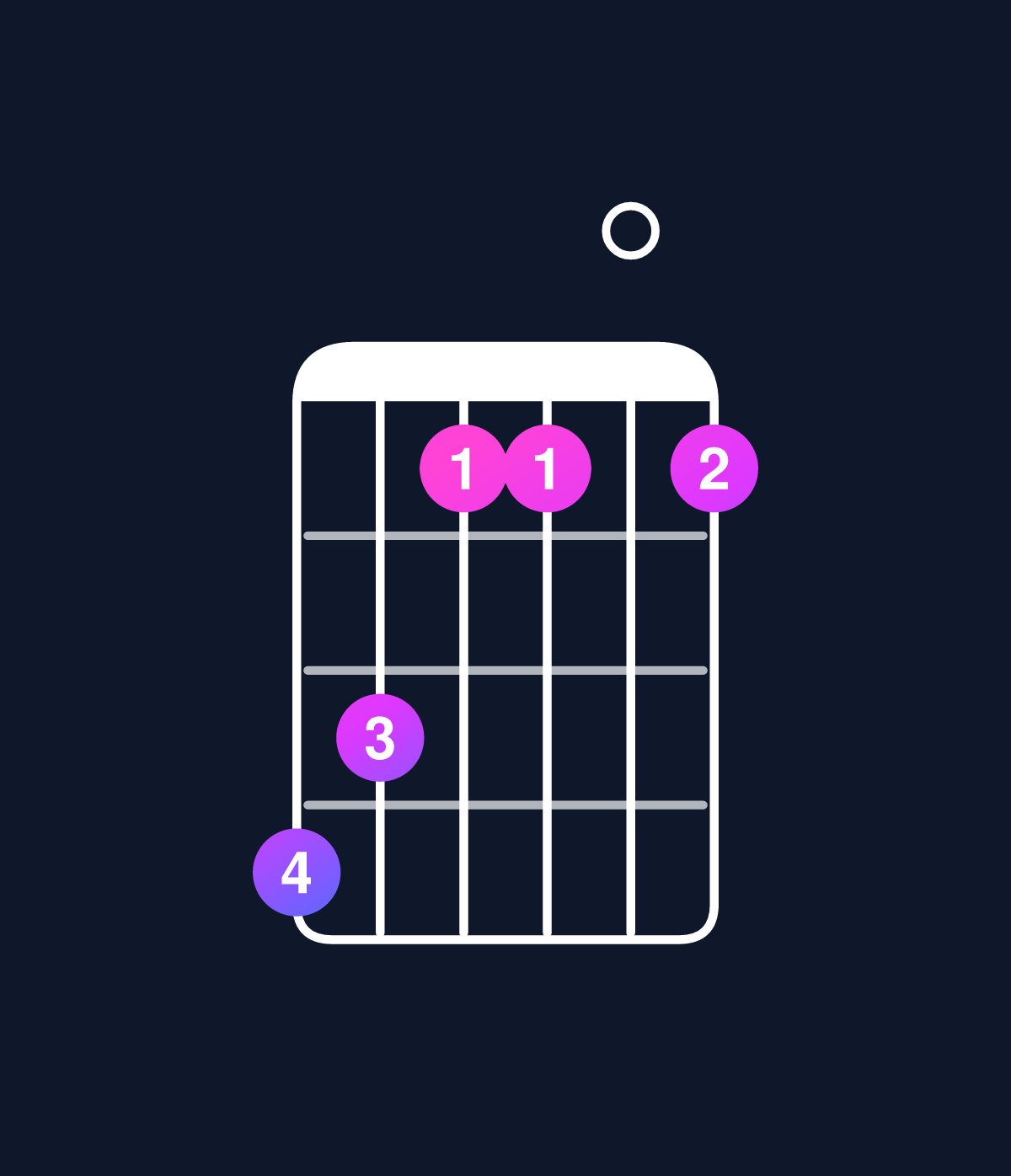 Chord chart for How to play D minor 7th add 13 / F (1st inversion) chord on guitar — Shape dcaa0a | Guitar Wiz