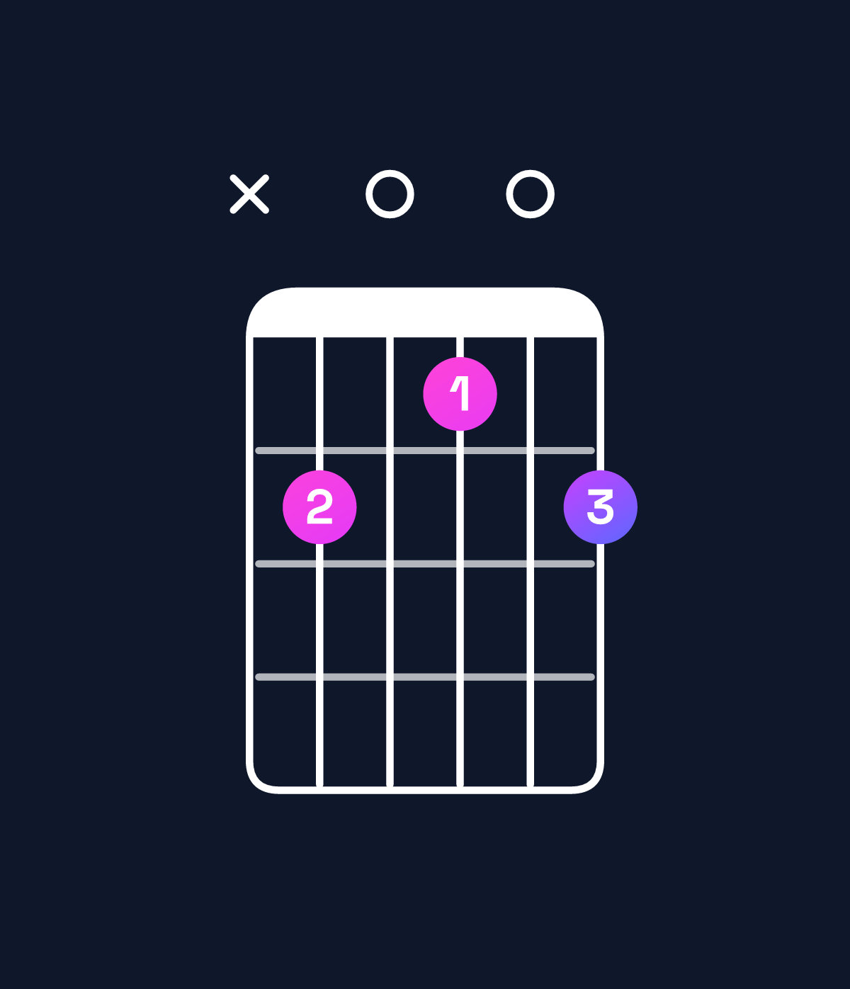 Chord chart for How to play D minor 7th add 13 / F (1st inversion) chord on guitar — Shape x80708 | Guitar Wiz