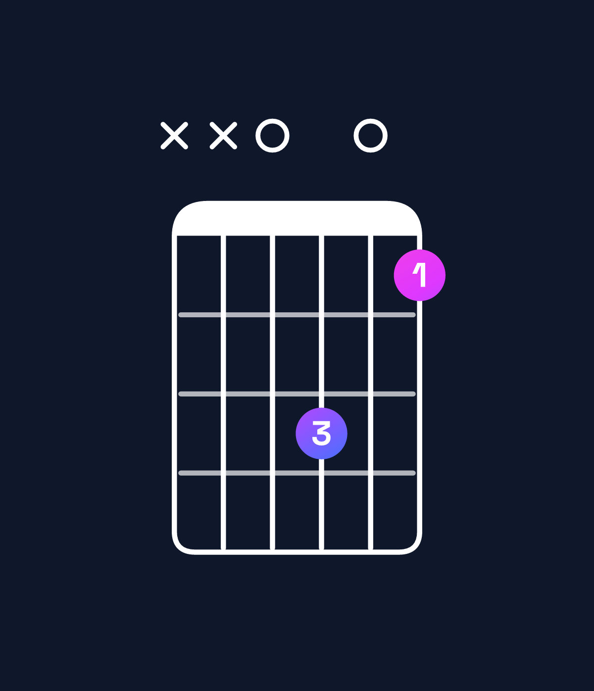 Chord chart for How to play D minor 7th add 13 chord on guitar — Shape xx0a08 | Guitar Wiz