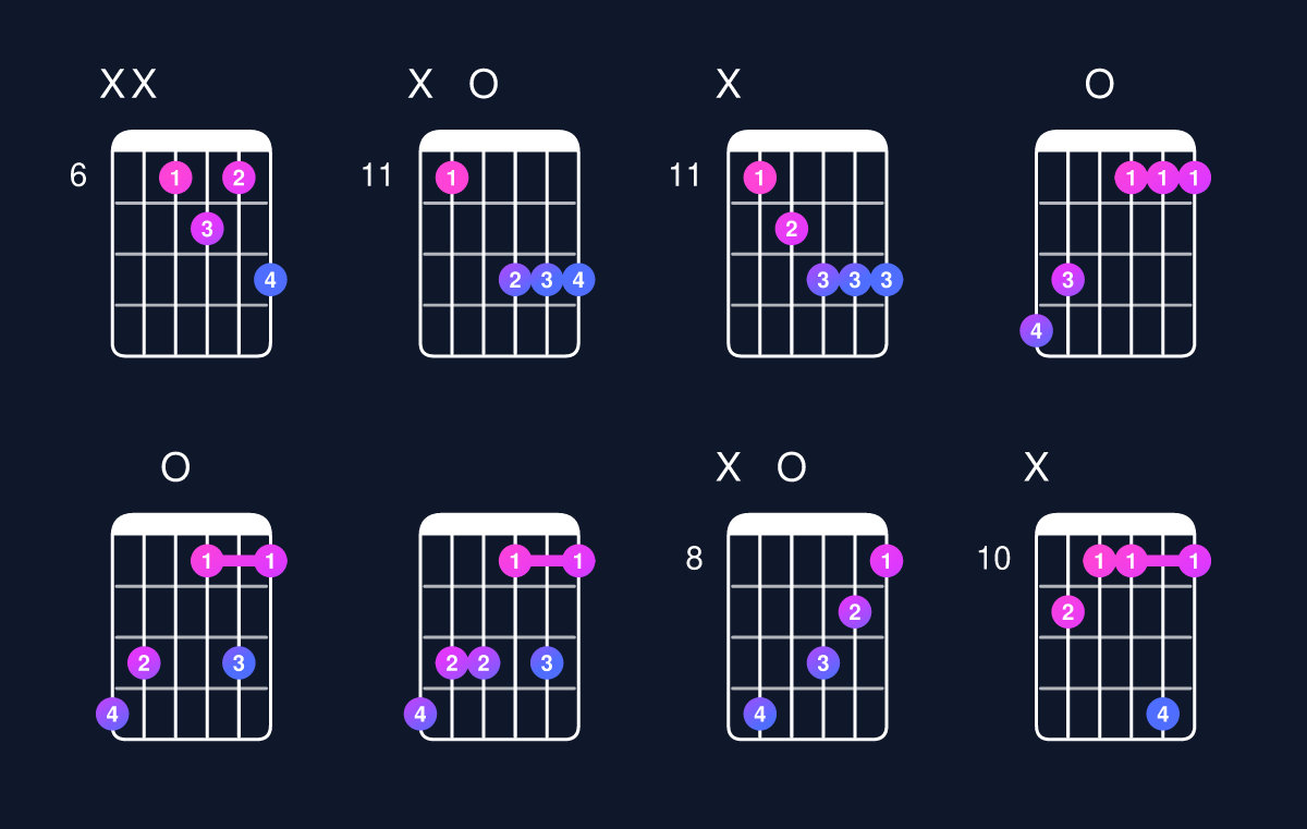 Chord chart for D minor 7th flat 5 / A♭ (2nd inversion) Guitar Chord: Notes, Shapes & Bass Note | Guitar Wiz
