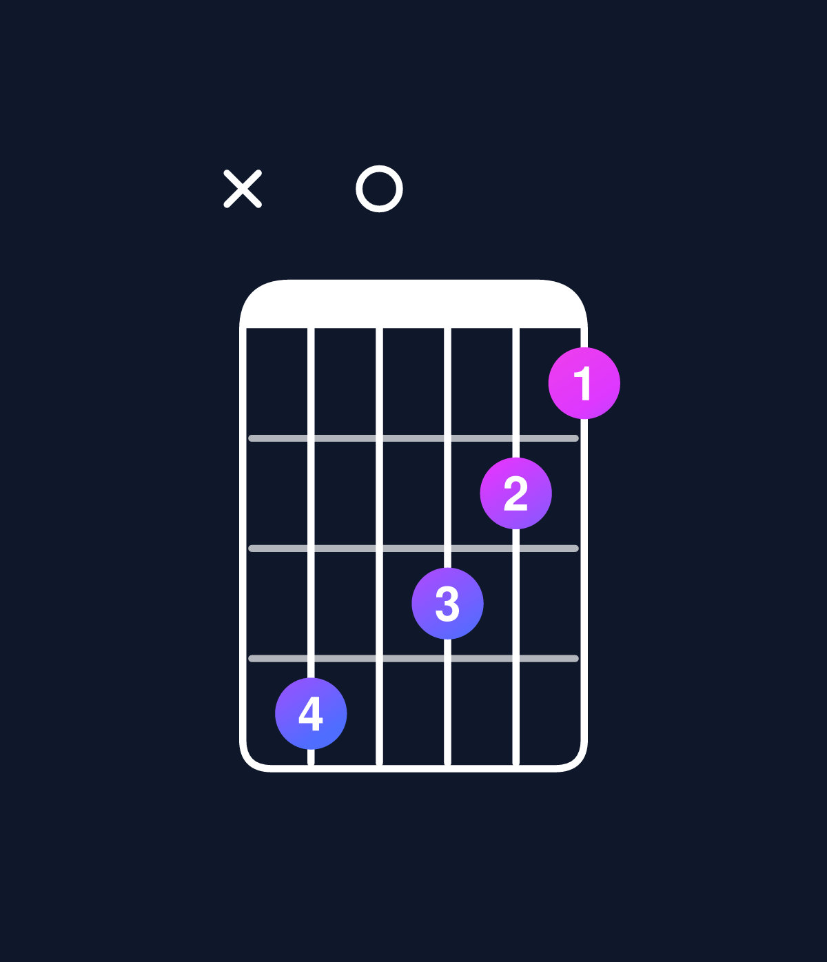 Chord chart for How to play D minor 7th flat 5 / A♭ (2nd inversion) chord on guitar — Shape xb0a98 | Guitar Wiz