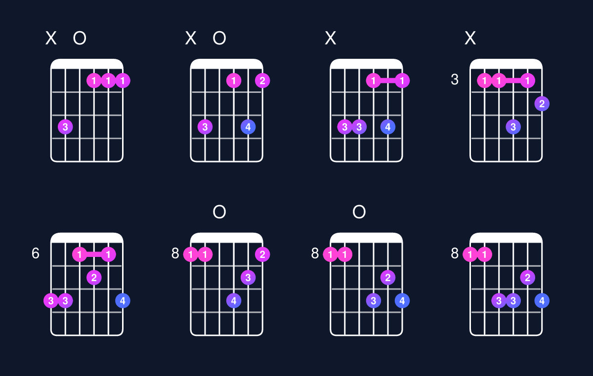Chord chart for D minor 7th flat 5 / C (3rd inversion) Guitar Chord: Notes, Shapes & Bass Note | Guitar Wiz