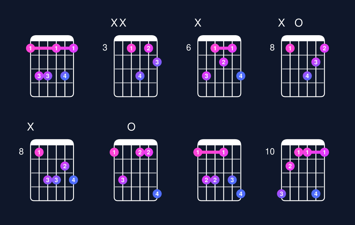 Chord chart for D minor 7th flat 5 / F (1st inversion) Guitar Chord: Notes, Shapes & Bass Note | Guitar Wiz