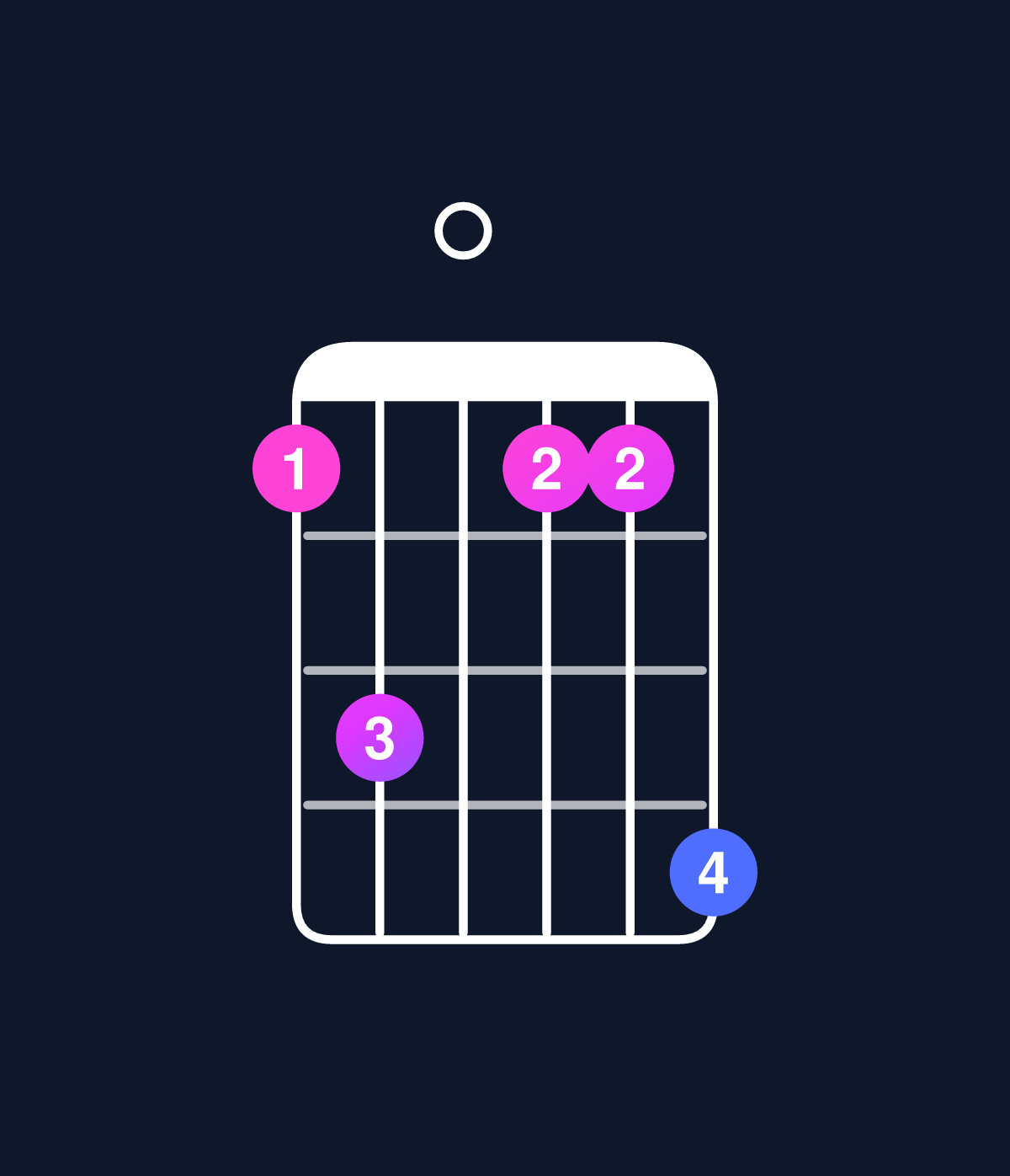 Chord chart for How to play D minor 7th flat 5 / F (1st inversion) chord on guitar — Shape 130114 | Guitar Wiz
