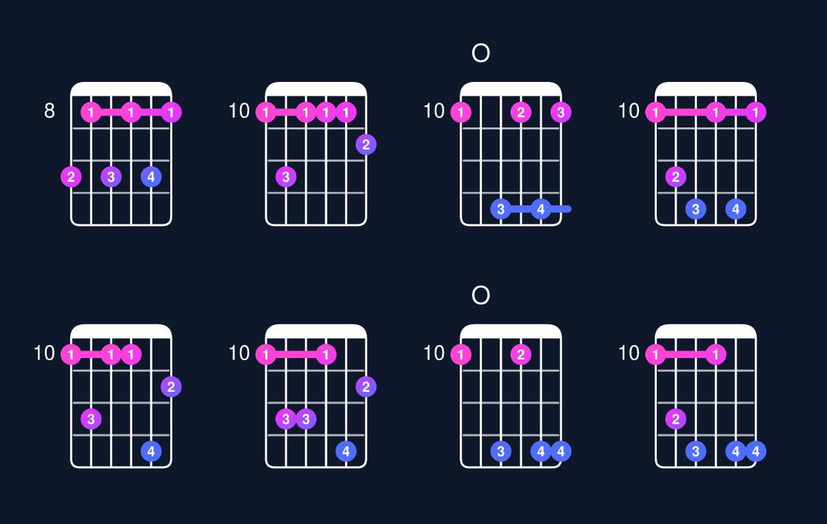 Chord chart for D minor 7th flat 9th Guitar Chord: Notes, Intervals, Inversions & Shapes | Guitar Wiz
