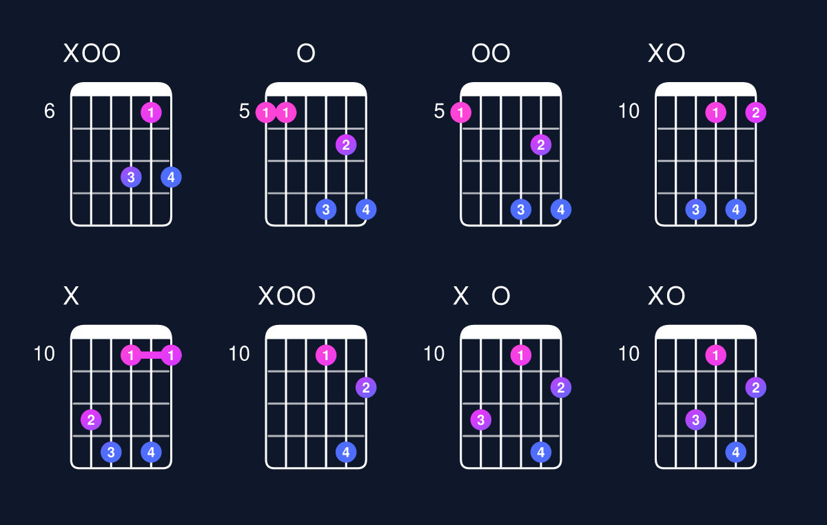 Chord chart for D minor 7th flat 9th / A (2nd inversion) Guitar Chord: Notes, Shapes & Bass Note | Guitar Wiz