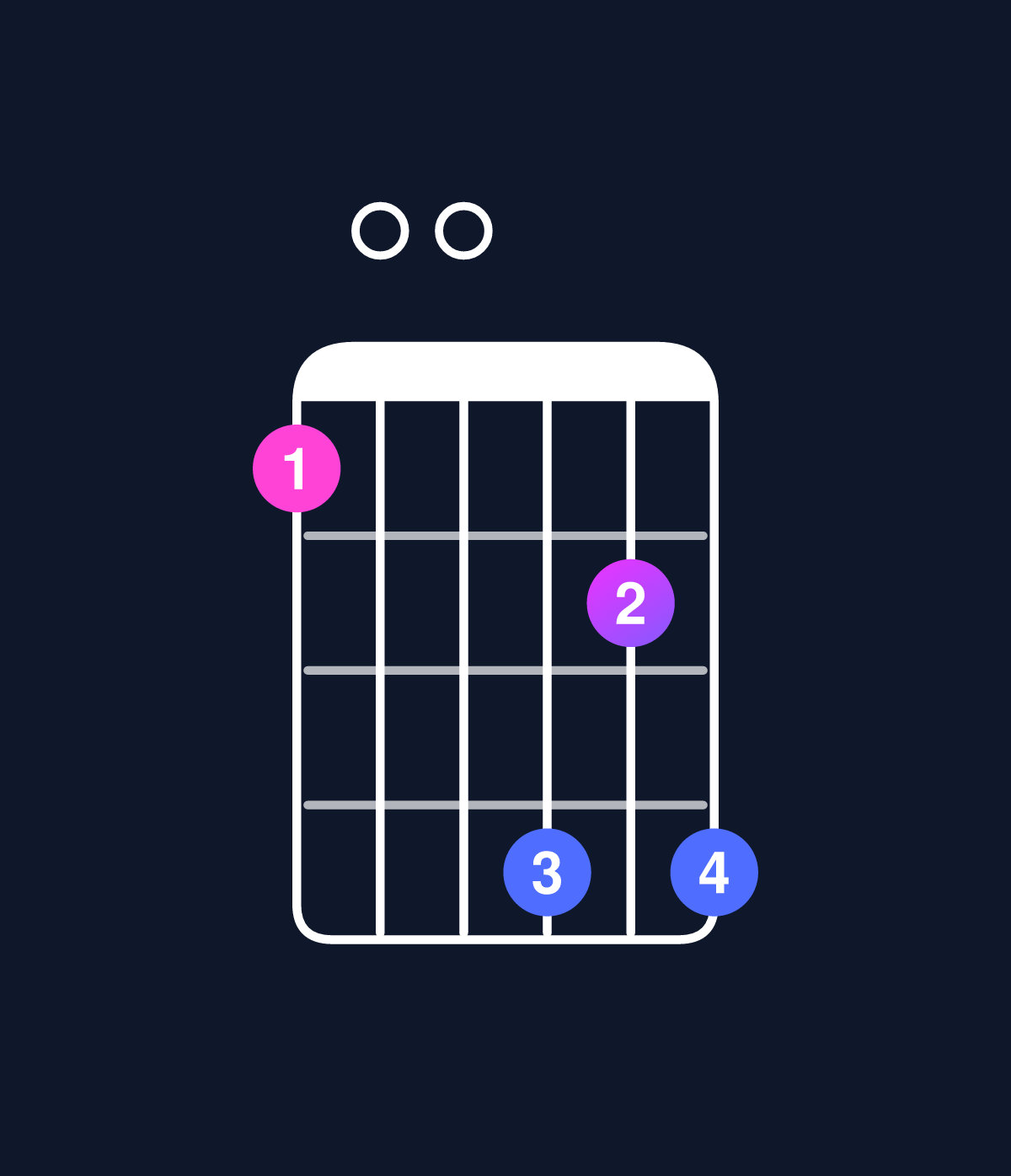 Chord chart for How to play D minor 7th flat 9th / A (2nd inversion) chord on guitar — Shape 500868 | Guitar Wiz