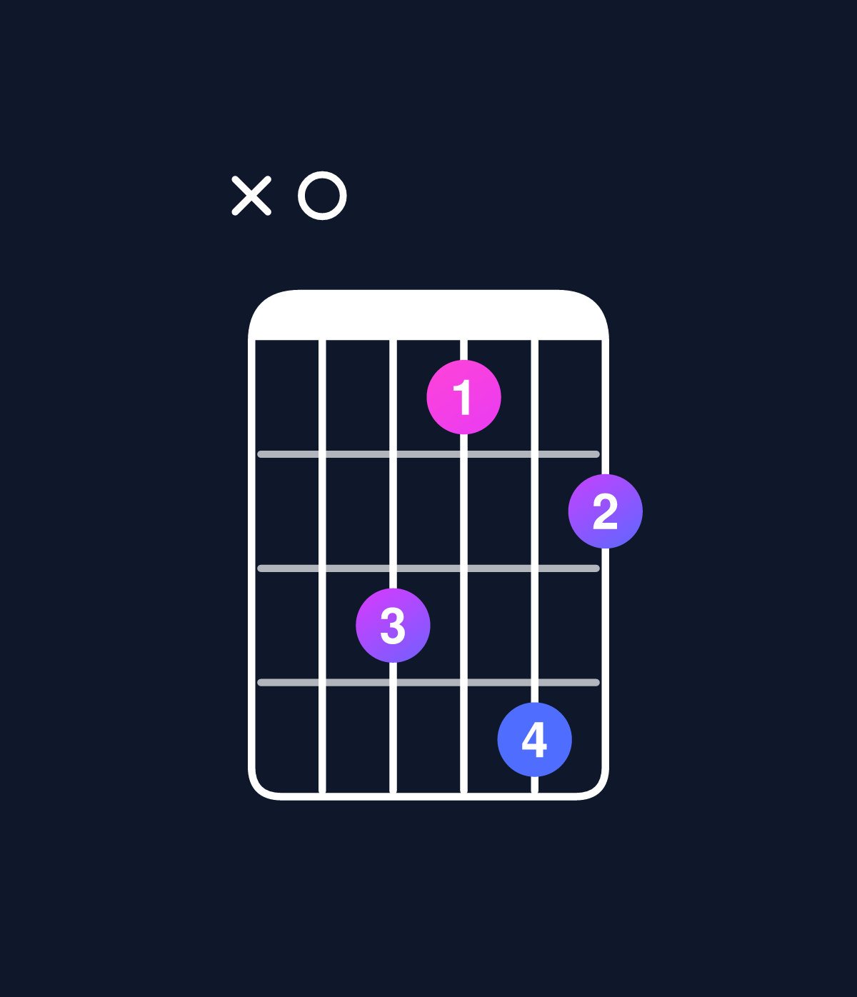 Chord chart for How to play D minor 7th flat 9th / A (2nd inversion) chord on guitar — Shape x0cadb | Guitar Wiz