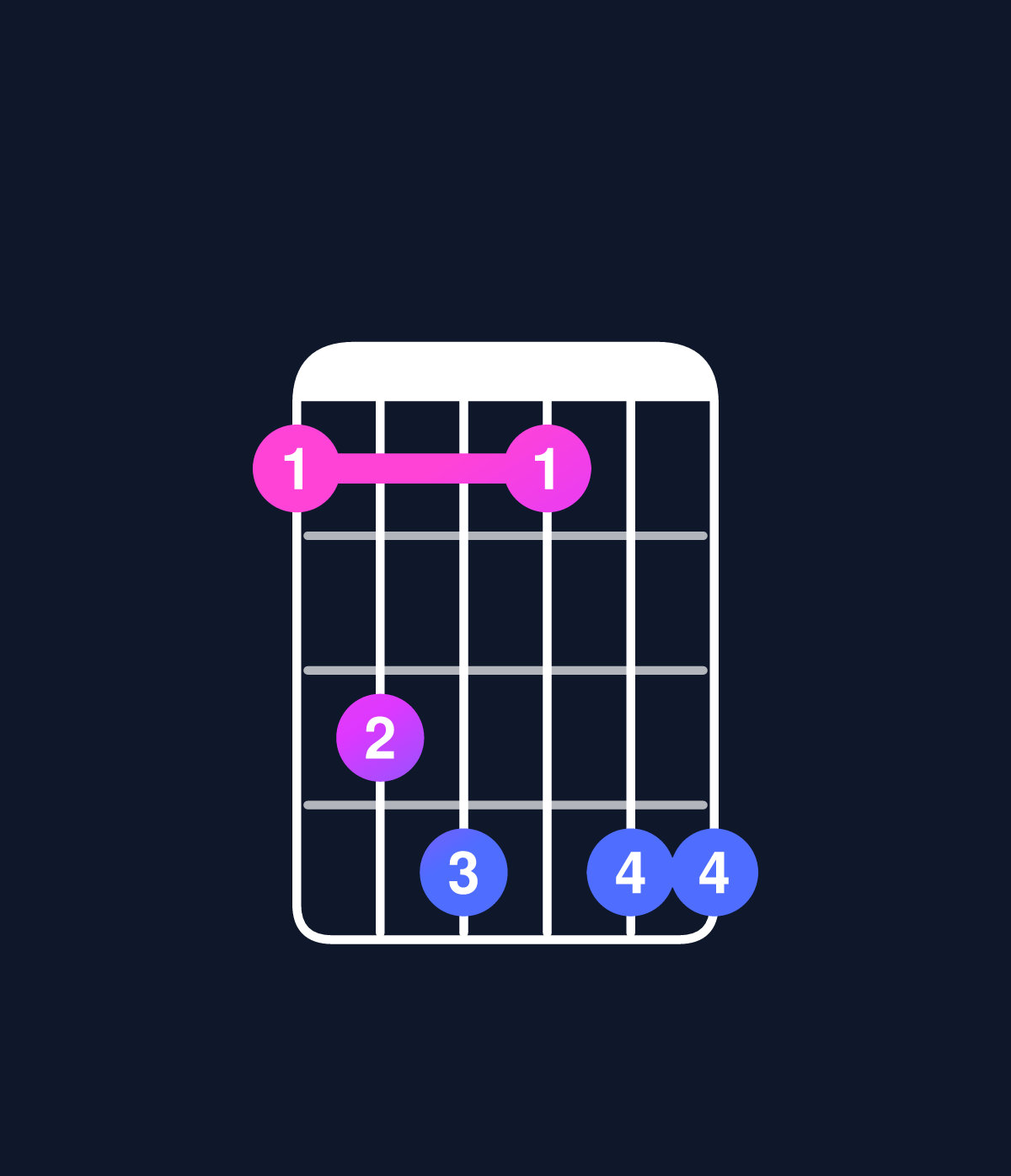 Chord chart for How to play D minor 7th flat 9th chord on guitar — Shape acdadd | Guitar Wiz