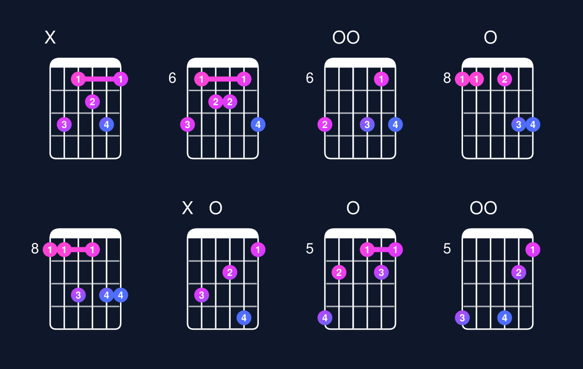 Chord chart for D minor 7th flat 9th / C (3rd inversion) Guitar Chord: Notes, Shapes & Bass Note | Guitar Wiz