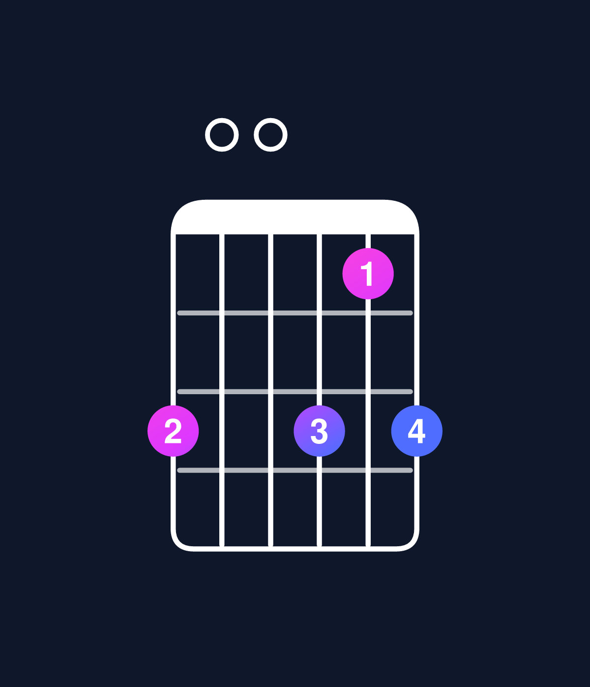 Chord chart for How to play D minor 7th flat 9th / C (3rd inversion) chord on guitar — Shape 800868 | Guitar Wiz