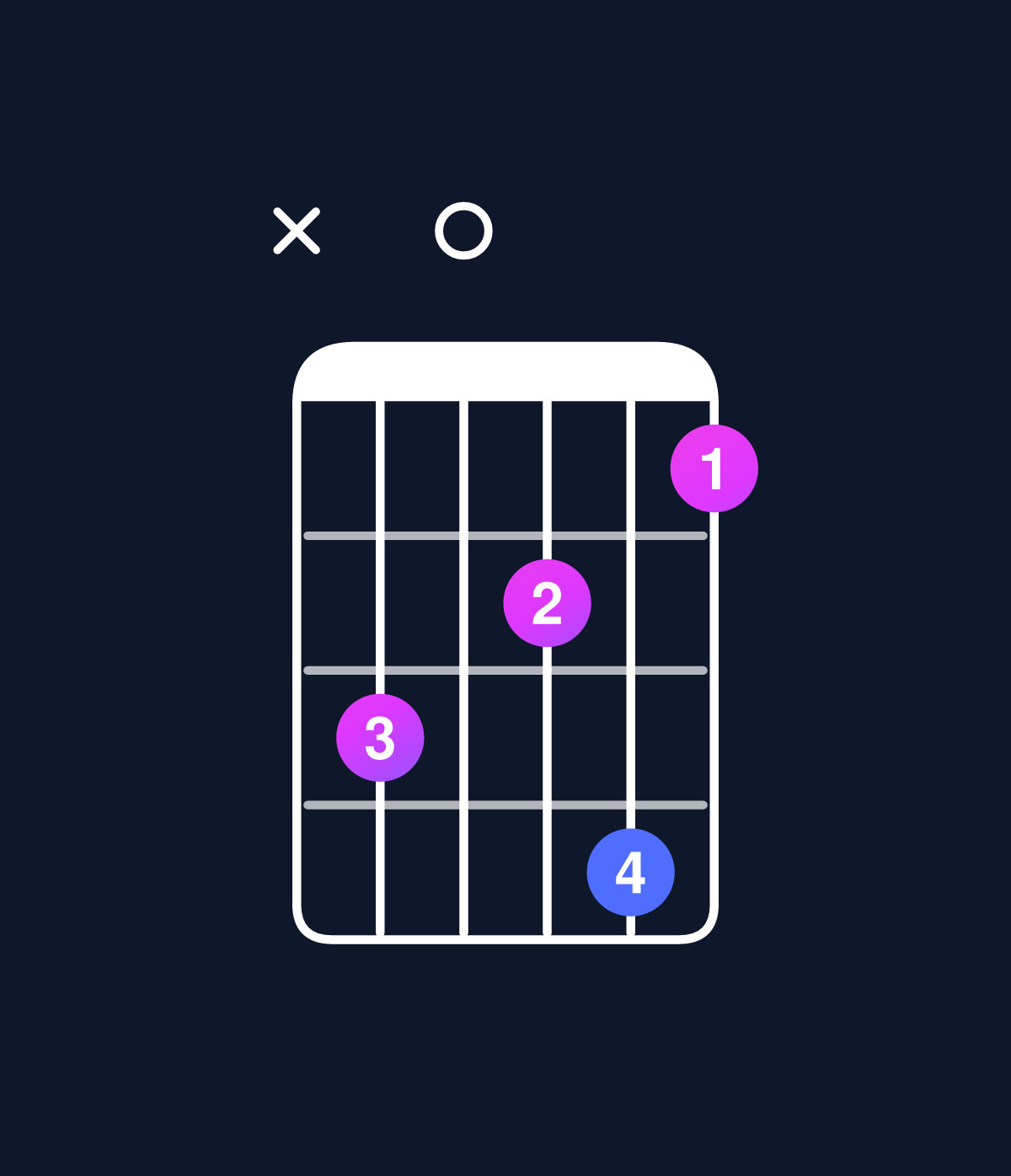 Chord chart for How to play D minor 7th flat 9th / C (3rd inversion) chord on guitar — Shape x30241 | Guitar Wiz