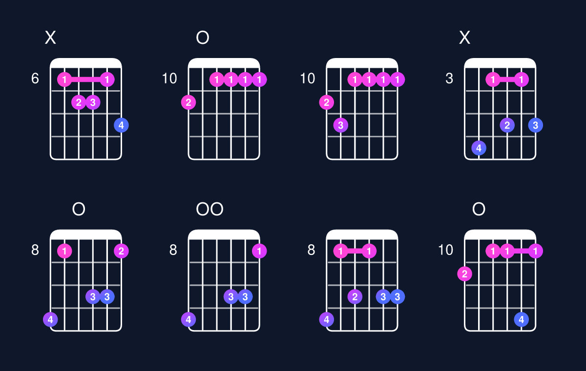 Chord chart for D minor 7th flat 9th / E♭ (4th inversion) Guitar Chord: Notes, Shapes & Bass Note | Guitar Wiz