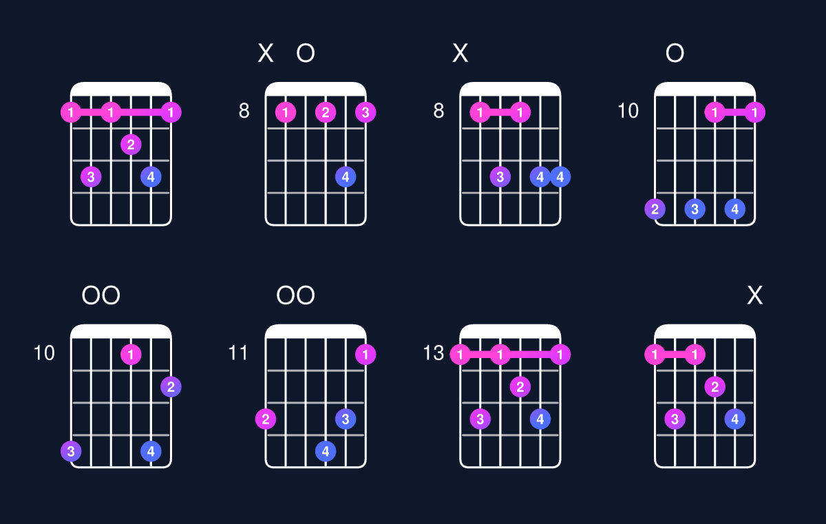 Chord chart for D minor 7th flat 9th / F (1st inversion) Guitar Chord: Notes, Shapes & Bass Note | Guitar Wiz