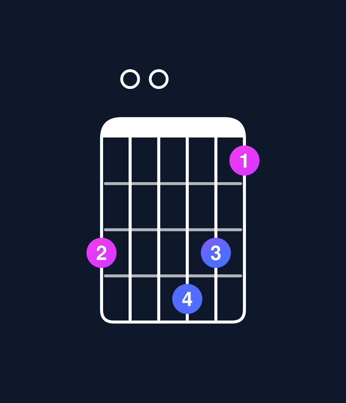 Chord chart for How to play D minor 7th flat 9th / F (1st inversion) chord on guitar — Shape d00edb | Guitar Wiz