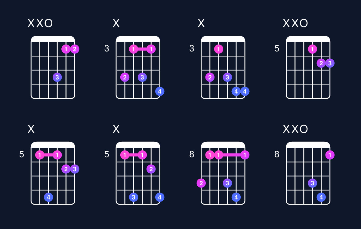 Chord chart for D minor 7th sharp 5 Guitar Chord: Notes, Intervals, Inversions & Shapes | Guitar Wiz
