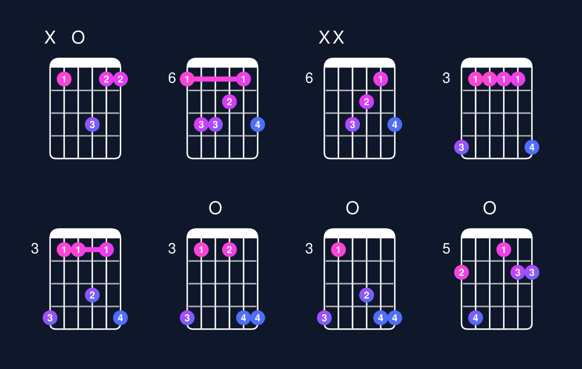 Chord chart for D minor 7th sharp 5 / A♯ (2nd inversion) Guitar Chord: Notes, Shapes & Bass Note | Guitar Wiz