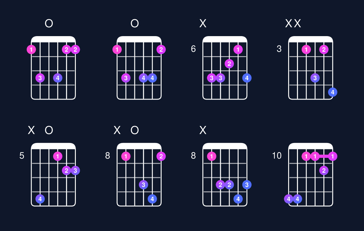 Chord chart for D minor 7th sharp 5 / F (1st inversion) Guitar Chord: Notes, Shapes & Bass Note | Guitar Wiz