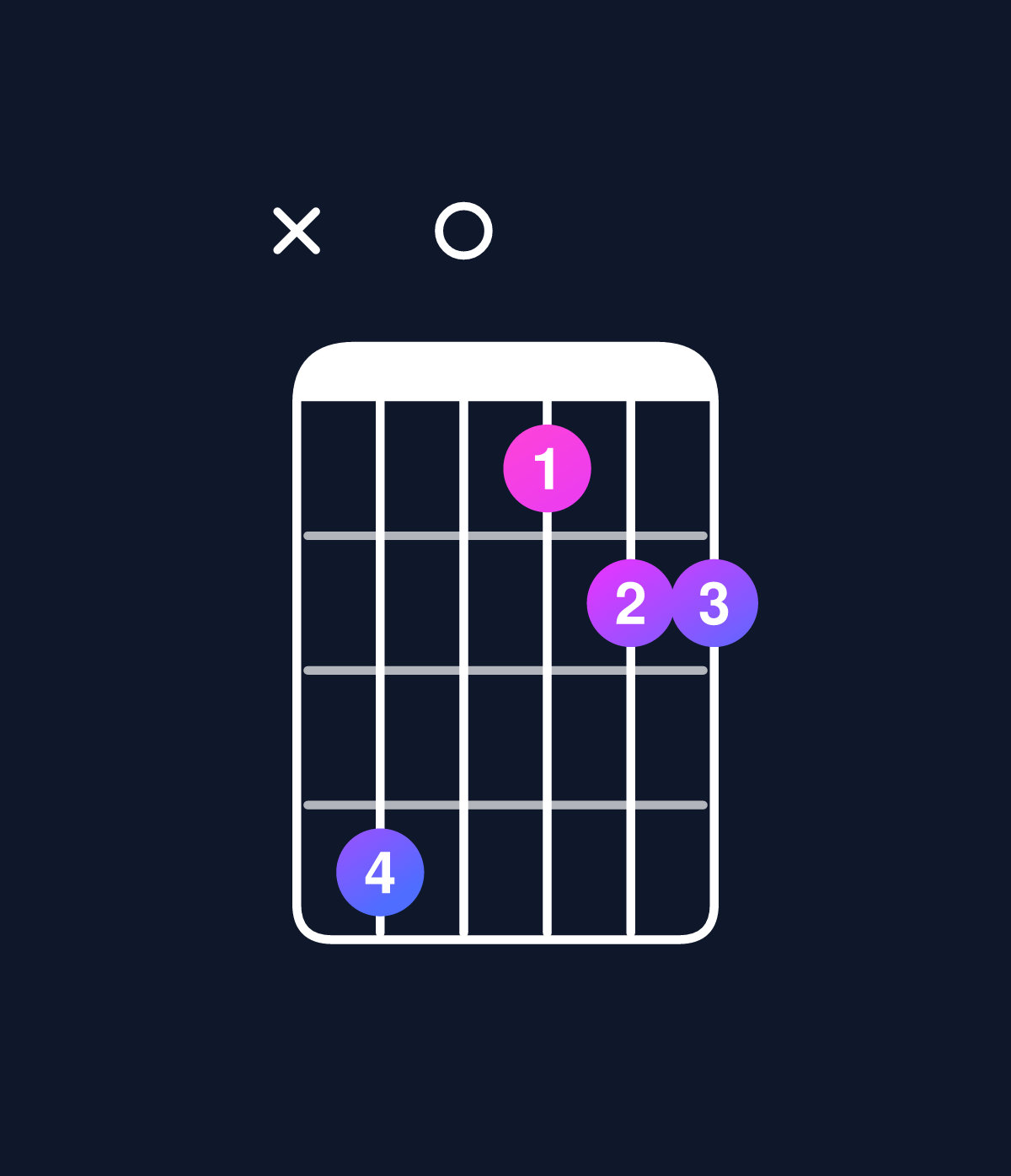 Chord chart for How to play D minor 7th sharp 5 / F (1st inversion) chord on guitar — Shape x80566 | Guitar Wiz