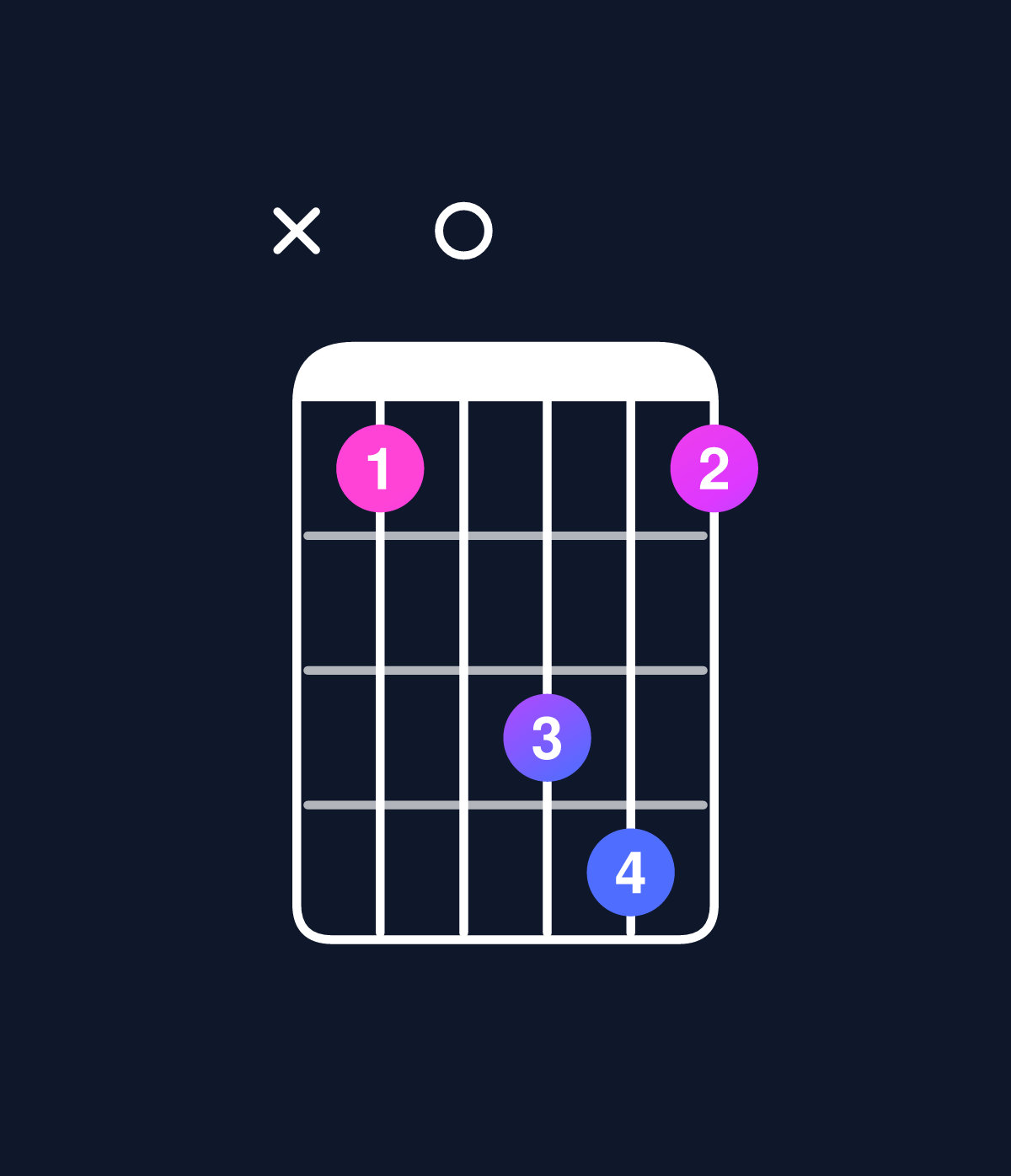 Chord chart for How to play D minor 7th sharp 5 / F (1st inversion) chord on guitar — Shape x80ab8 | Guitar Wiz