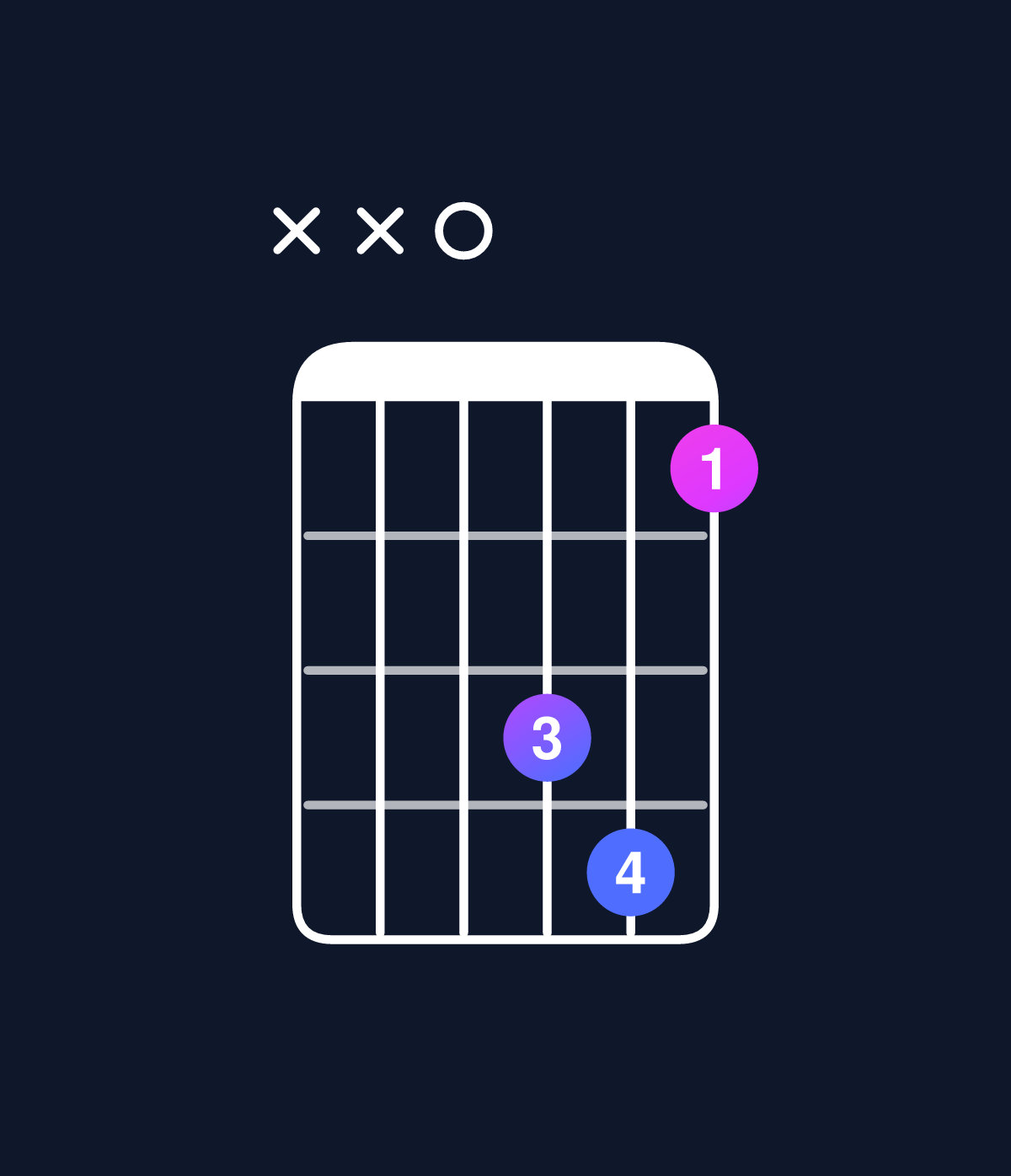 Chord chart for How to play D minor 7th sharp 5 chord on guitar — Shape xx0ab8 | Guitar Wiz
