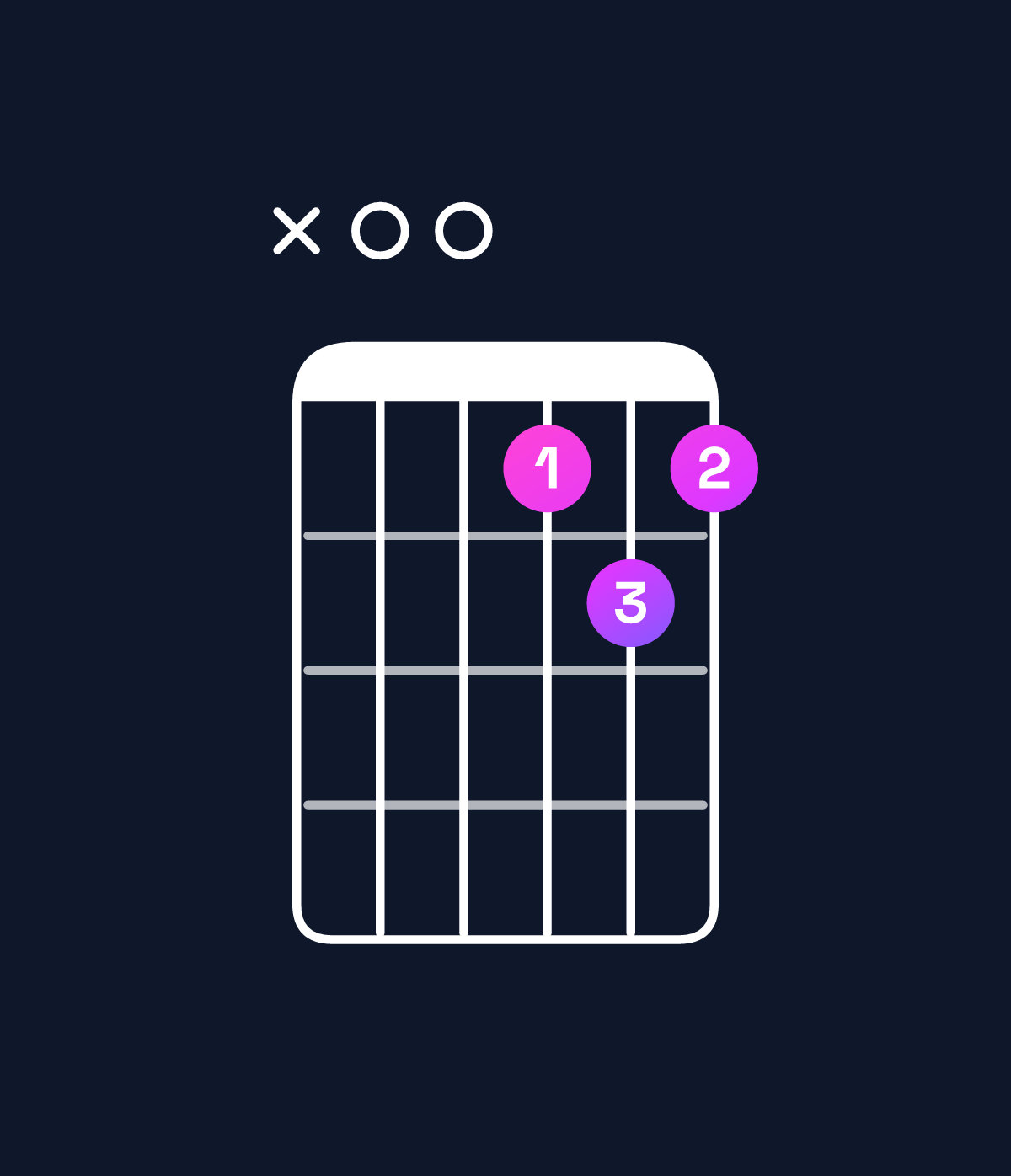 Chord chart for How to play D minor 7th / A (2nd inversion) chord on guitar — Shape x00565 | Guitar Wiz
