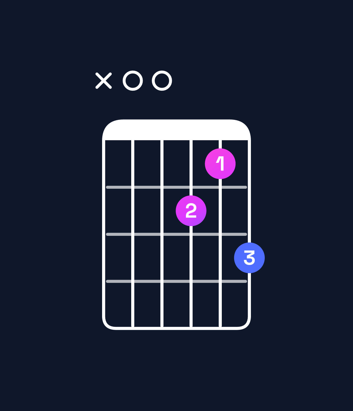 Chord chart for How to play D minor 7th / A (2nd inversion) chord on guitar — Shape x00768 | Guitar Wiz