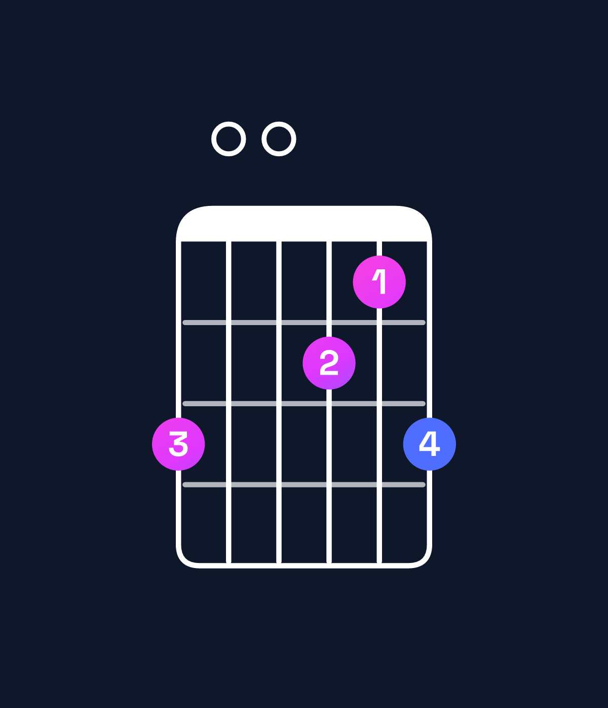 Chord chart for How to play D minor 7th / C (3rd inversion) chord on guitar — Shape 800768 | Guitar Wiz