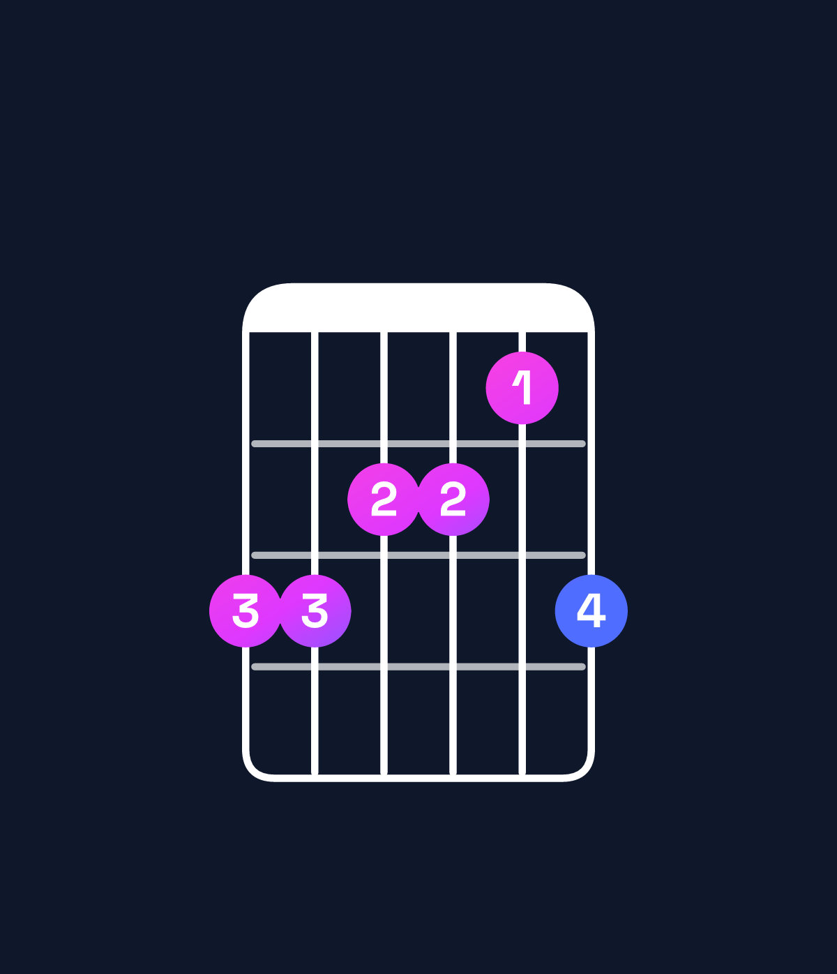 Chord chart for How to play D minor 7th / C (3rd inversion) chord on guitar — Shape 887768 | Guitar Wiz