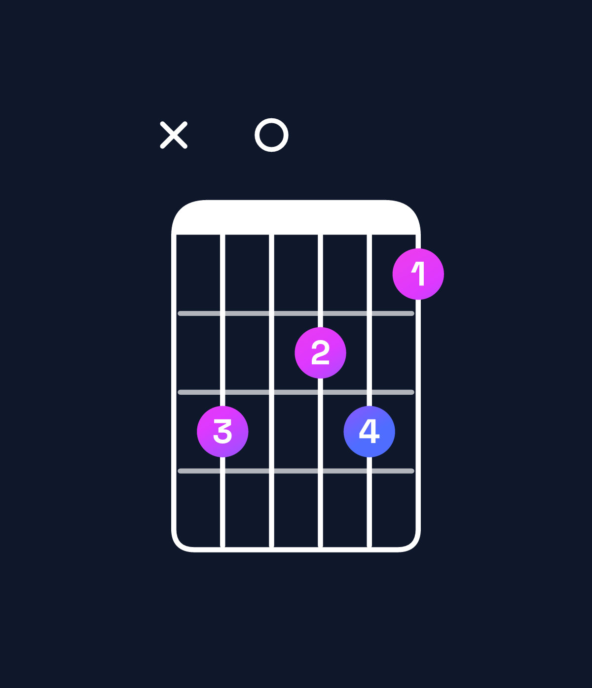 Chord chart for How to play D minor 7th / C (3rd inversion) chord on guitar — Shape x30231 | Guitar Wiz