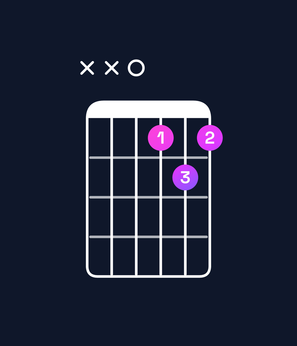 Chord chart for How to play D minor 7th chord on guitar — Shape xx0565 | Guitar Wiz