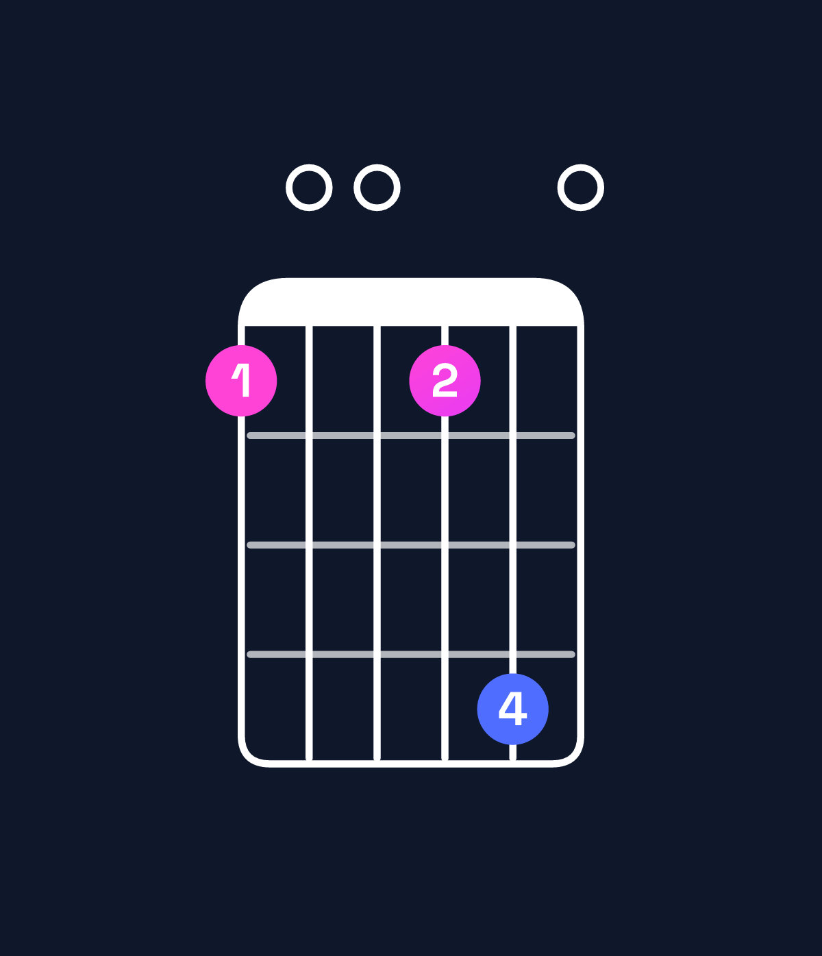 Chord chart for How to play D minor 9 chord on guitar — Shape a00ad0 | Guitar Wiz