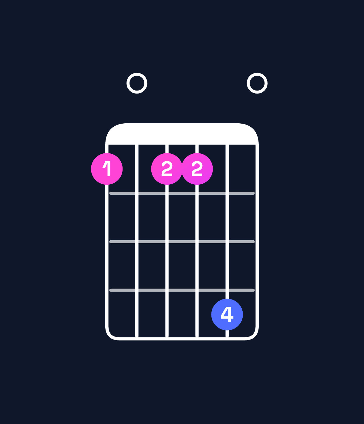 Chord chart for How to play D minor 9 chord on guitar — Shape a0aad0 | Guitar Wiz