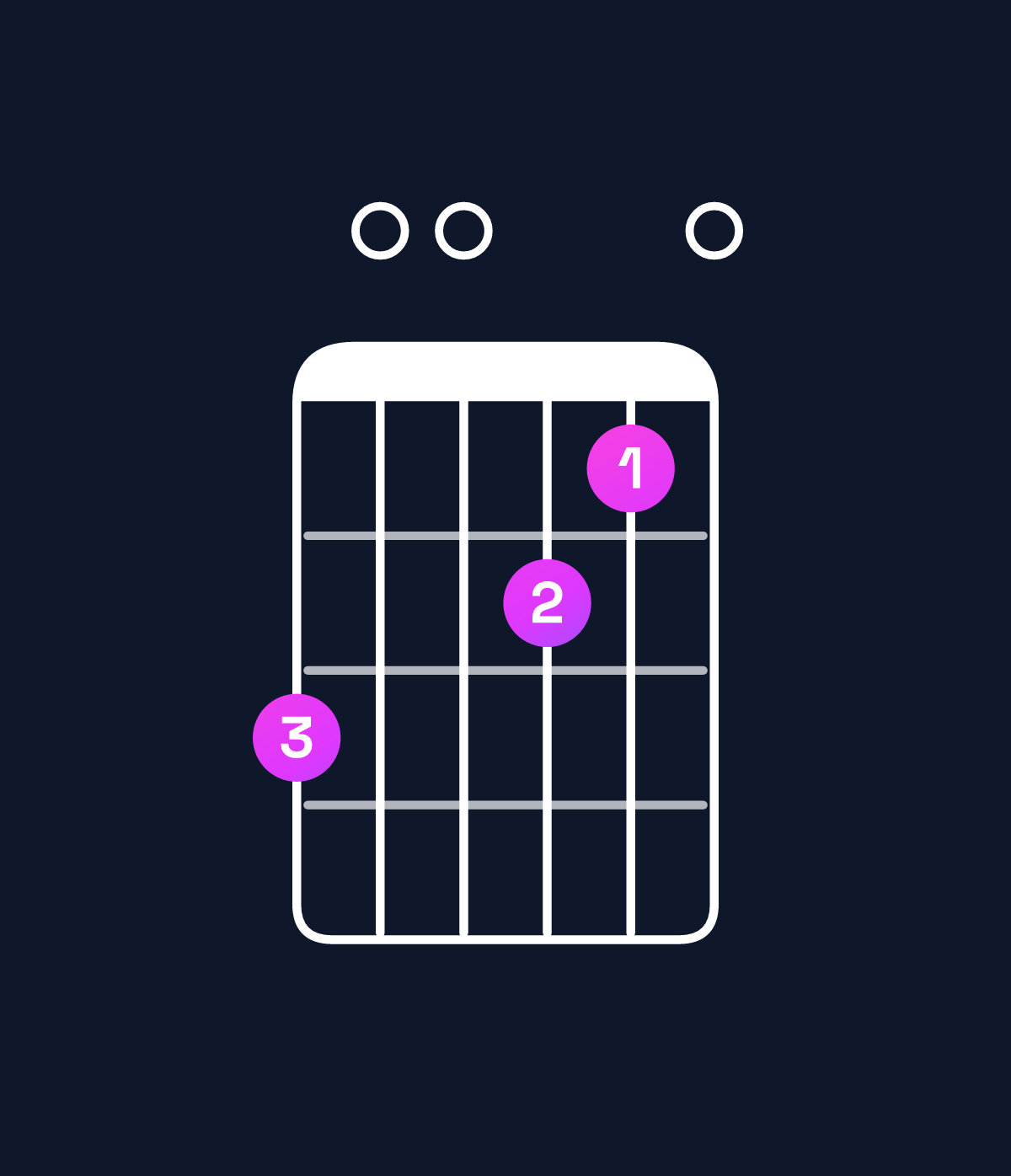 Chord chart for How to play D minor 9 / C (3rd inversion) chord on guitar — Shape 800760 | Guitar Wiz